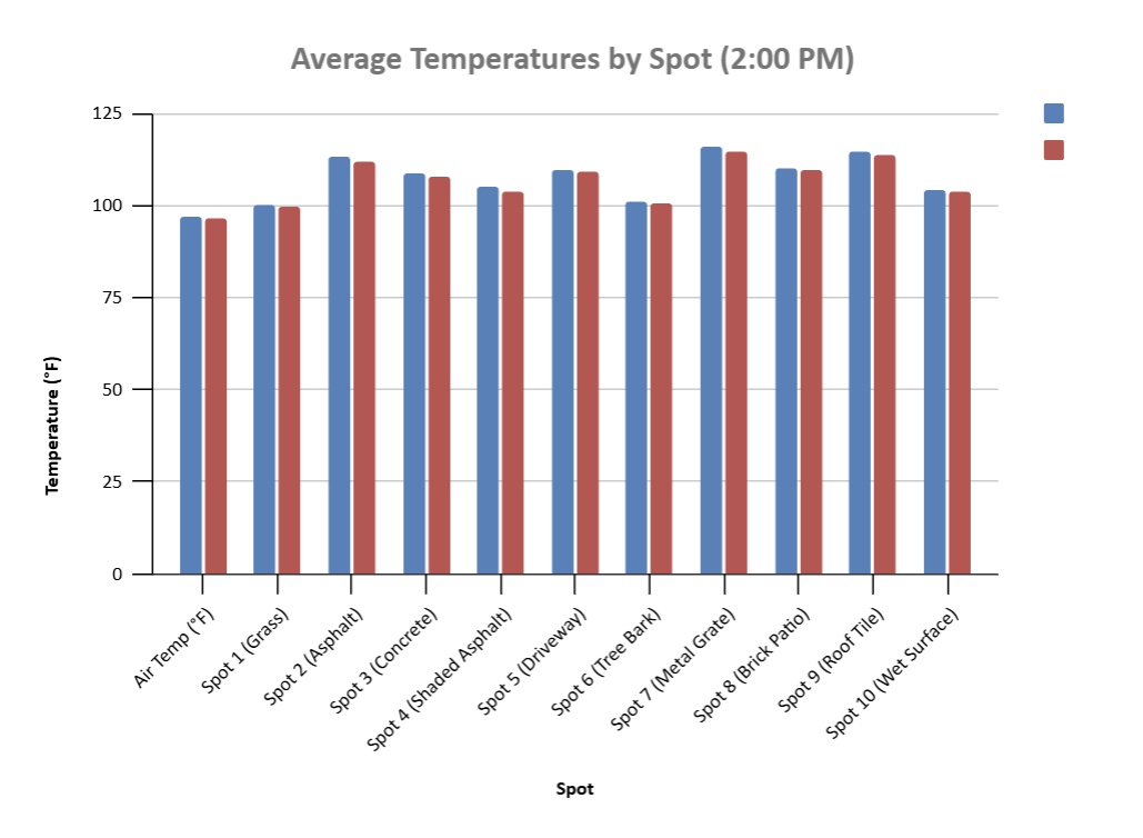 Season comparison chart
