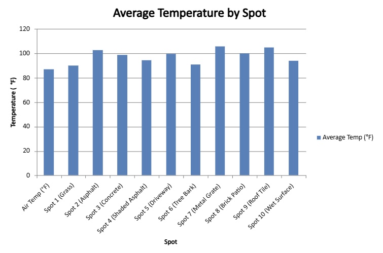 Spot trend chart